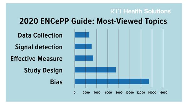 Graph showing the 2020 ENCePP guide's most-viewed topics