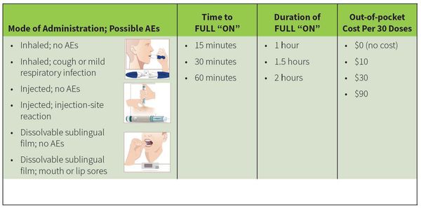 chart showing mode of administration & possible AEs, time, duration, cost
