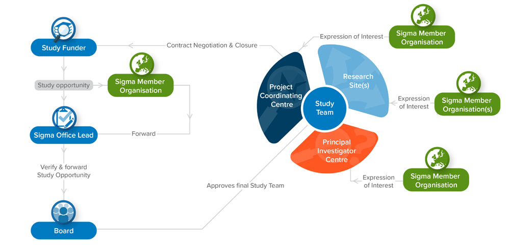SIGMA Model: project coordinating center, research sites, principal investigator center
